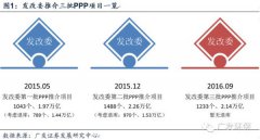 發(fā)改委第三批PPP項目額達2.14萬億 落地有望加速 發(fā)改委第三批PPP項目額達2.14萬億 落地有望加速