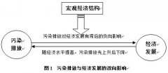 污染排放對經(jīng)濟(jì)發(fā)展的負(fù)面影響研究 污染排放對經(jīng)濟(jì)發(fā)展的負(fù)面影響研究