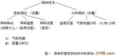污水處理過(guò)程中的異味控制(圖文) 污水處理過(guò)程中的異味控制(圖文)